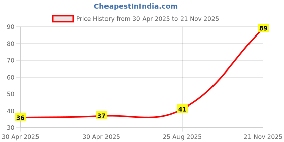industrybuying.com NEXPERIA DIODE, ZENER, 0.25W, 12V, SOT23, BZX84-B12,215 (Pack of 5) nexperia Price History Graph from 30 Apr 2025 to 21 Nov 2025