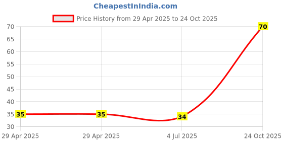 industrybuying.com NEXPERIA DIODE, ZENER, 0.25W, 15V, SOT23, BZX84-B15,215 (Pack of 5) nexperia Price History Graph from 29 Apr 2025 to 24 Oct 2025