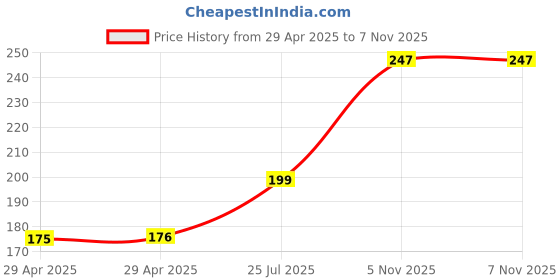 industrybuying.com NEXPERIA DIODE, ZENER, 0.25W, 16V, SOT23, BZX84-A16,215 (Pack of 5) nexperia Price History Graph from 29 Apr 2025 to 6 Nov 2025