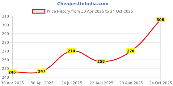 industrybuying.com NEXPERIA DIODE, ZENER, 0.25W, 18V, SOT23, BZX84-A18,215 (Pack of 5) nexperia Price History Graph from 30 Apr 2025 to 24 Oct 2025