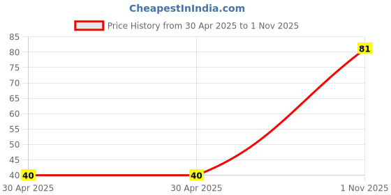 industrybuying.com NEXPERIA DIODE, ZENER, 0.25W, 18V, SOT23, BZX84-B18,215 (Pack of 5) nexperia Price History Graph from 30 Apr 2025 to 1 Nov 2025