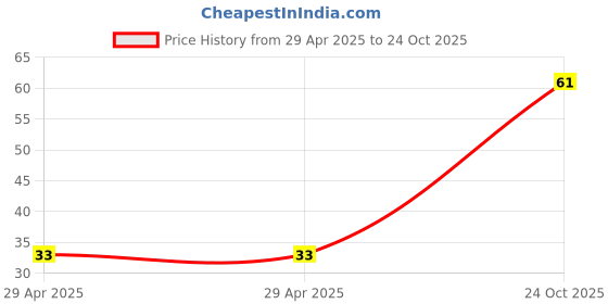 industrybuying.com NEXPERIA DIODE, ZENER, 0.25W, 2.7V, SOT23, BZX84-B2V7,215 (Pack of 5) nexperia Price History Graph from 29 Apr 2025 to 24 Oct 2025