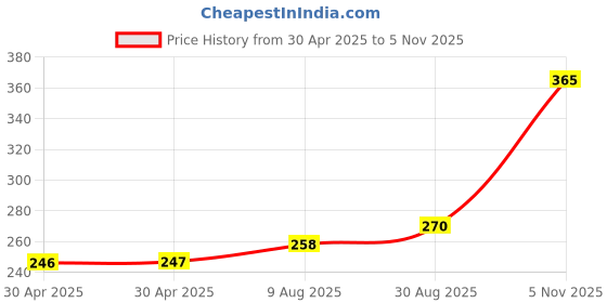 industrybuying.com NEXPERIA DIODE, ZENER, 0.25W, 30V, SOT23, BZX84-A30,215 (Pack of 5) nexperia Price History Graph from 30 Apr 2025 to 5 Nov 2025