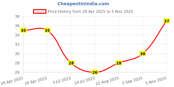 industrybuying.com NEXPERIA DIODE, ZENER, 0.25W, 3.3V, SOT23, BZX84-B3V3,215 (Pack of 5) nexperia Price History Graph from 29 Apr 2025 to 5 Nov 2025