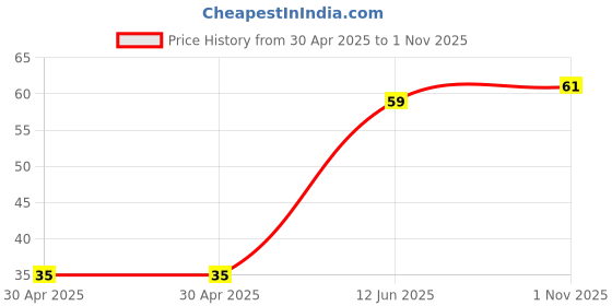 industrybuying.com NEXPERIA DIODE, ZENER, 0.25W, 6.2V, SOT23, BZX84-B6V2,215 (Pack of 5) nexperia Price History Graph from 30 Apr 2025 to 1 Nov 2025