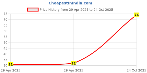 industrybuying.com NEXPERIA DIODE, ZENER, 0.25W, 6.8V, SOT23, BZX84-B6V8,215 (Pack of 5) nexperia Price History Graph from 29 Apr 2025 to 24 Oct 2025