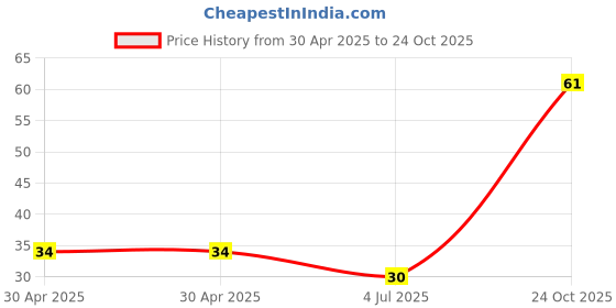 industrybuying.com NEXPERIA DIODE, ZENER, 0.25W, 7.5V, SOT23, BZX84-B7V5,215 (Pack of 5) nexperia Price History Graph from 30 Apr 2025 to 24 Oct 2025