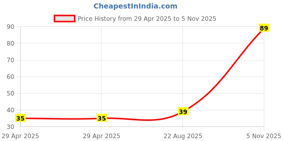 industrybuying.com NEXPERIA DIODE, ZENER, 0.25W, 8.2V, SOT23, BZX84-B8V2,215 (Pack of 5) nexperia Price History Graph from 29 Apr 2025 to 5 Nov 2025