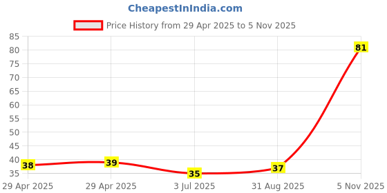 industrybuying.com NEXPERIA DIODE, ZENER, 0.375W, 12V, SOD123F, BZT52H-B12,115 (Pack of 5) nexperia Price History Graph from 29 Apr 2025 to 5 Nov 2025