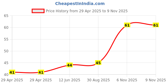 industrybuying.com NEXPERIA DIODE, ZENER, 0.375W, 12V, SOD123F, BZT52H-C12,115 (Pack of 5) nexperia Price History Graph from 29 Apr 2025 to 9 Nov 2025