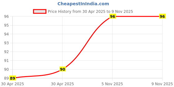 industrybuying.com NEXPERIA DIODE, ZENER, 0.375W, 16V, SOD123F, BZT52H-B16,115 (Pack of 5) nexperia Price History Graph from 30 Apr 2025 to 5 Nov 2025