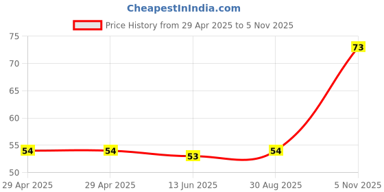 industrybuying.com NEXPERIA DIODE, ZENER, 0.375W, 18V, SOD123F, BZT52H-B18,115 (Pack of 5) nexperia Price History Graph from 29 Apr 2025 to 5 Nov 2025