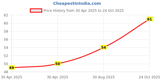 industrybuying.com NEXPERIA DIODE, ZENER, 0.375W, 20V, SOD123F, BZT52H-B20,115 (Pack of 5) nexperia Price History Graph from 30 Apr 2025 to 24 Oct 2025