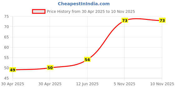 industrybuying.com NEXPERIA DIODE, ZENER, 0.375W, 3.3V, SOD123F, BZT52H-C3V3,115 (Pack of 5) nexperia Price History Graph from 30 Apr 2025 to 7 Nov 2025