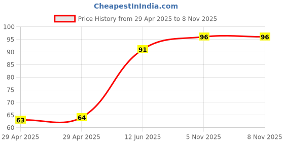 industrybuying.com NEXPERIA DIODE, ZENER, 0.375W, 3.9V, SOD123F, BZT52H-B3V9,115 (Pack of 5) nexperia Price History Graph from 29 Apr 2025 to 5 Nov 2025