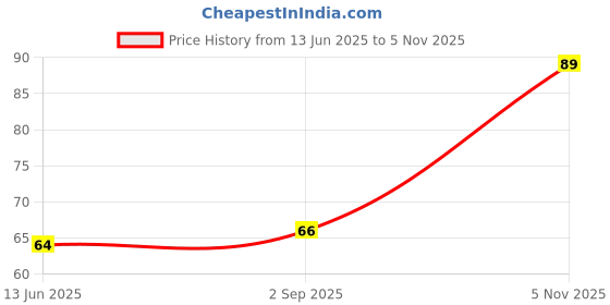 industrybuying.com NEXPERIA DIODE, ZENER, 0.375W, 47V, SOD123F, BZT52H-B47,115 (Pack of 5) nexperia Price History Graph from 13 Jun 2025 to 5 Nov 2025