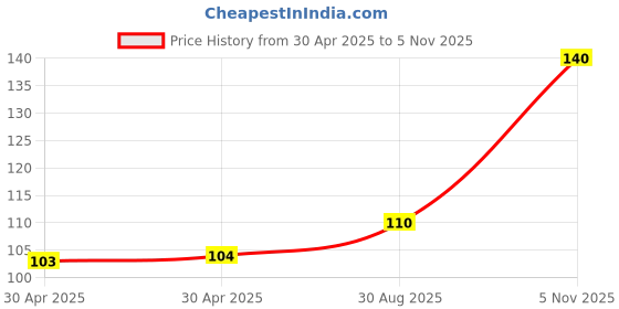 industrybuying.com NEXPERIA DIODE, ZENER, 0.375W, 51V, SOD123F, BZT52H-B51,115 (Pack of 5) nexperia Price History Graph from 30 Apr 2025 to 5 Nov 2025