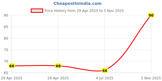 industrybuying.com NEXPERIA DIODE, ZENER, 0.375W, 56V, SOD123F, BZT52H-B56,115 (Pack of 5) nexperia Price History Graph from 29 Apr 2025 to 5 Nov 2025