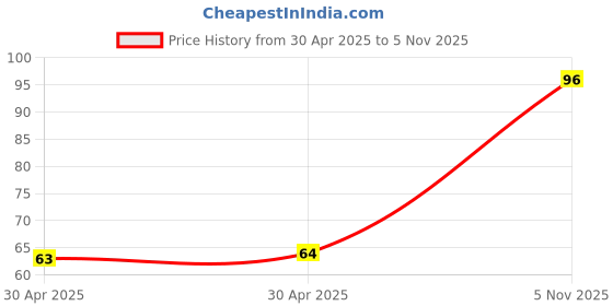 industrybuying.com NEXPERIA DIODE, ZENER, 0.375W, 5.6V, SOD123F, BZT52H-B5V6,115 (Pack of 5) nexperia Price History Graph from 30 Apr 2025 to 5 Nov 2025