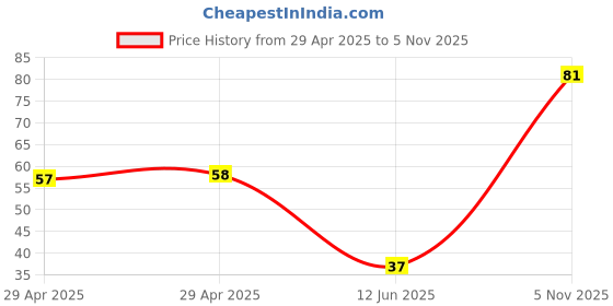 industrybuying.com NEXPERIA DIODE, ZENER, 0.375W, 6.2V, SOD123F, BZT52H-B6V2,115 (Pack of 5) nexperia Price History Graph from 29 Apr 2025 to 5 Nov 2025