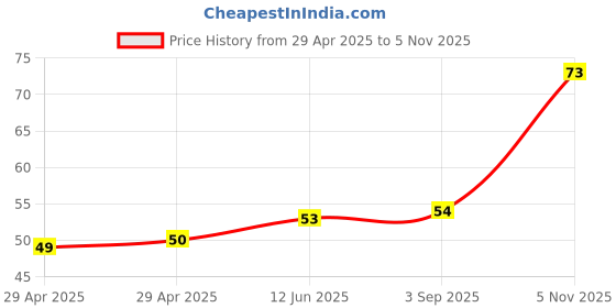 industrybuying.com NEXPERIA DIODE, ZENER, 0.375W, 6.2V, SOD123F, BZT52H-C6V2,115 (Pack of 5) nexperia Price History Graph from 29 Apr 2025 to 5 Nov 2025