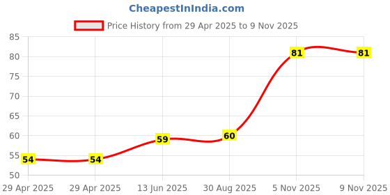 industrybuying.com NEXPERIA DIODE, ZENER, 0.375W, 68V, SOD123F, BZT52H-B68,115 (Pack of 5) nexperia Price History Graph from 29 Apr 2025 to 7 Nov 2025