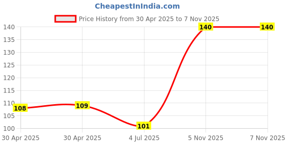 industrybuying.com NEXPERIA DIODE, ZENER, 0.375W, 6.8V, SOD123F, BZT52H-B6V8,115 (Pack of 5) nexperia Price History Graph from 30 Apr 2025 to 5 Nov 2025