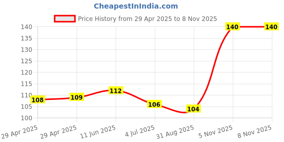 industrybuying.com NEXPERIA DIODE, ZENER, 0.375W, 7.5V, SOD123F, BZT52H-B7V5,115 (Pack of 5) nexperia Price History Graph from 29 Apr 2025 to 7 Nov 2025