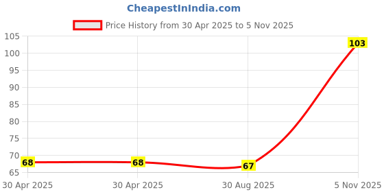 industrybuying.com NEXPERIA DIODE, ZENER, 0.375W, 8.2V, SOD123F, BZT52H-B8V2,115 (Pack of 5) nexperia Price History Graph from 30 Apr 2025 to 5 Nov 2025