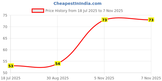 industrybuying.com NEXPERIA DIODE, ZENER, 0.375W, 8.2V, SOD123F, BZT52H-C8V2,115 (Pack of 5) nexperia Price History Graph from 18 Jul 2025 to 7 Nov 2025