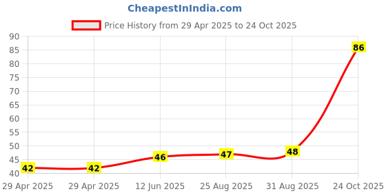industrybuying.com NEXPERIA DIODE, ZENER, 0.3W, 16V, SOD323, BZX384-B16,115 (Pack of 5) nexperia Price History Graph from 29 Apr 2025 to 24 Oct 2025