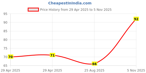 industrybuying.com NEXPERIA DIODE, ZENER, 0.3W, 18V, SOD523, BZX585-C18,115 (Pack of 5) nexperia Price History Graph from 29 Apr 2025 to 5 Nov 2025