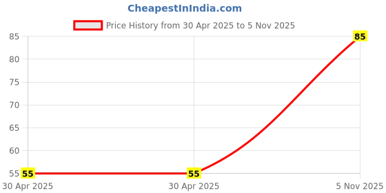 industrybuying.com NEXPERIA DIODE, ZENER, 0.3W, 2.4V, SOD523, BZX585-C2V4,115 (Pack of 5) nexperia Price History Graph from 30 Apr 2025 to 5 Nov 2025