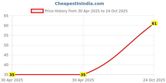 industrybuying.com NEXPERIA DIODE, ZENER, 0.3W, 3.9V, SOD323, BZX384-B3V9,115 (Pack of 5) nexperia Price History Graph from 30 Apr 2025 to 24 Oct 2025
