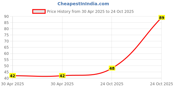 industrybuying.com NEXPERIA DIODE, ZENER, 0.3W, 6.2V, SOD323, BZX384-B6V2,115 (Pack of 5) nexperia Price History Graph from 30 Apr 2025 to 24 Oct 2025