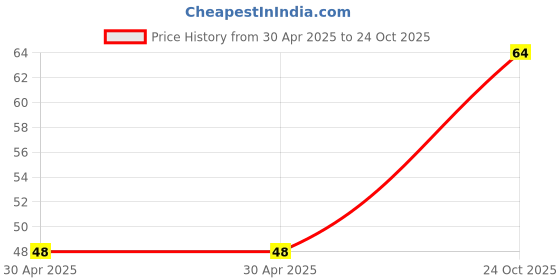 industrybuying.com NEXPERIA DIODE, ZENER, 0.4W, 18V, SOD323, PDZ18B,115 (Pack of 5) nexperia Price History Graph from 30 Apr 2025 to 24 Oct 2025