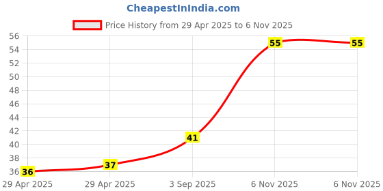 industrybuying.com NEXPERIA DIODE, ZENER, 0.4W, 3.9V, SOD323, PDZ3.9B,115 (Pack of 5) nexperia Price History Graph from 29 Apr 2025 to 6 Nov 2025