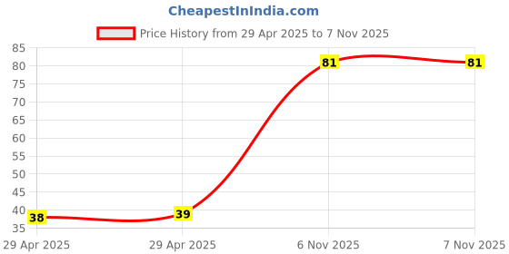 industrybuying.com NEXPERIA DIODE, ZENER, 0.4W, 5.1V, SOD323, PDZ5.1B,115 (Pack of 5) nexperia Price History Graph from 29 Apr 2025 to 6 Nov 2025