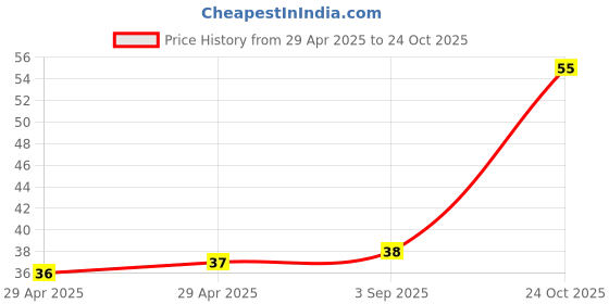 industrybuying.com NEXPERIA DIODE, ZENER, 0.4W, 6.8V, SOD323, PDZ6.8B,115 (Pack of 5) nexperia Price History Graph from 29 Apr 2025 to 24 Oct 2025