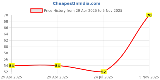 industrybuying.com NEXPERIA DIODE, ZENER, 0.500W, 18V, SOD323F, TDZ18J,115 (Pack of 5) nexperia Price History Graph from 29 Apr 2025 to 5 Nov 2025