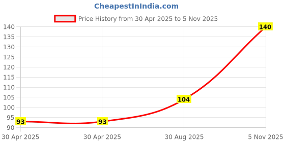 industrybuying.com NEXPERIA DIODE, ZENER, 0.500W, 20V, SOD323F, TDZ20J,115 (Pack of 5) nexperia Price History Graph from 30 Apr 2025 to 5 Nov 2025