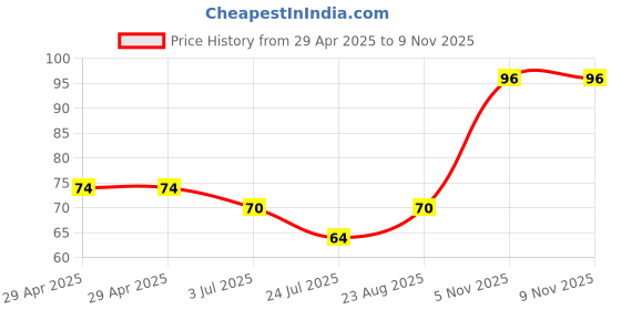 industrybuying.com NEXPERIA DIODE, ZENER, 0.500W, 3.3V, SOD123F, NZH3V3A,115 (Pack of 5) nexperia Price History Graph from 29 Apr 2025 to 7 Nov 2025