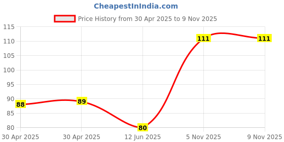 industrybuying.com NEXPERIA DIODE, ZENER, 0.500W, 3.6V, SOD123F, NZH3V6B,115 (Pack of 5) nexperia Price History Graph from 30 Apr 2025 to 9 Nov 2025