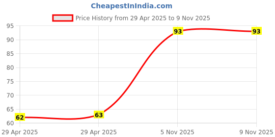 industrybuying.com NEXPERIA DIODE, ZENER, 0.500W, 3V0V, SOD323F, TDZ3V0J,115 (Pack of 5) nexperia Price History Graph from 29 Apr 2025 to 5 Nov 2025