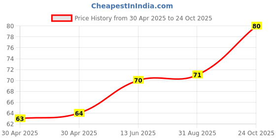 industrybuying.com NEXPERIA DIODE, ZENER, 0.500W, 4.7V, SOD123F, NZH4V7B,115 (Pack of 5) nexperia Price History Graph from 30 Apr 2025 to 24 Oct 2025