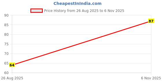 industrybuying.com NEXPERIA DIODE, ZENER, 0.500W, 5V1V, SOD323F, TDZ5V1J,115 (Pack of 5) nexperia Price History Graph from 26 Aug 2025 to 6 Nov 2025