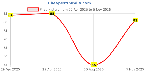 industrybuying.com NEXPERIA DIODE, ZENER, 0.500W, 6.8V, SOD123F, NZH6V8B,115 (Pack of 5) nexperia Price History Graph from 29 Apr 2025 to 5 Nov 2025