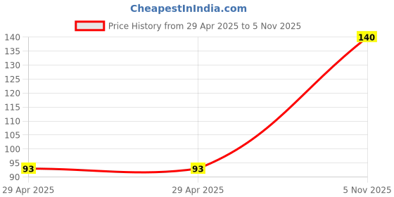 industrybuying.com NEXPERIA DIODE, ZENER, 0.500W, 6V8V, SOD323F, TDZ6V8J,115 (Pack of 5) nexperia Price History Graph from 29 Apr 2025 to 5 Nov 2025