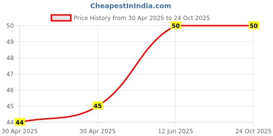industrybuying.com NEXPERIA DIODE, ZENER, 0.5W, 11V, SOD80C, BZV55-C11,115 (Pack of 5) nexperia Price History Graph from 30 Apr 2025 to 24 Oct 2025