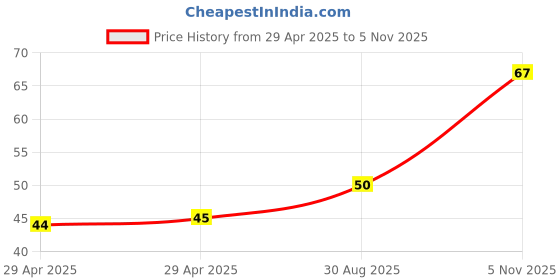 industrybuying.com NEXPERIA DIODE, ZENER, 0.5W, 15V, SOD80C, BZV55-B15,115 (Pack of 5) nexperia Price History Graph from 29 Apr 2025 to 5 Nov 2025